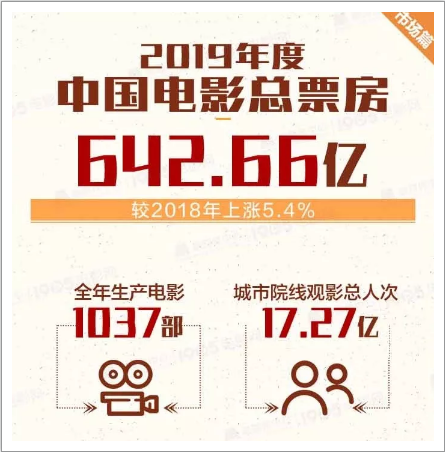 2019中国电影总票房642亿 全年共生产电影故事片850部