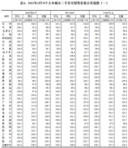 2月70城房价公布