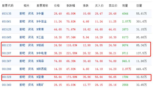 全面注册制首日!易会满最新发声;首批10只新股全新飘红,最高收涨221.55%;还有6只在排队