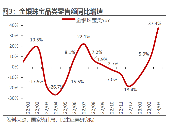 国际金价创历史新高！金银珠宝未来市场规模料超90万亿，龙头股价强势翻倍，受益上市公司梳理